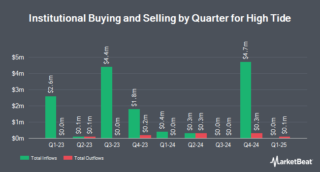 Institutional Ownership by Quarter for High Tide (NASDAQ:HITI)