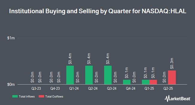Institutional Ownership by Quarter for Wahed FTSE USA Shariah ETF (NASDAQ:HLAL)