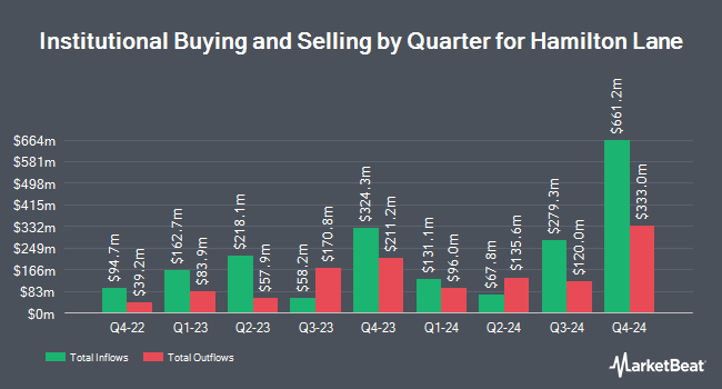 Institutional Ownership by Quarter for Hamilton Lane (NASDAQ:HLNE)