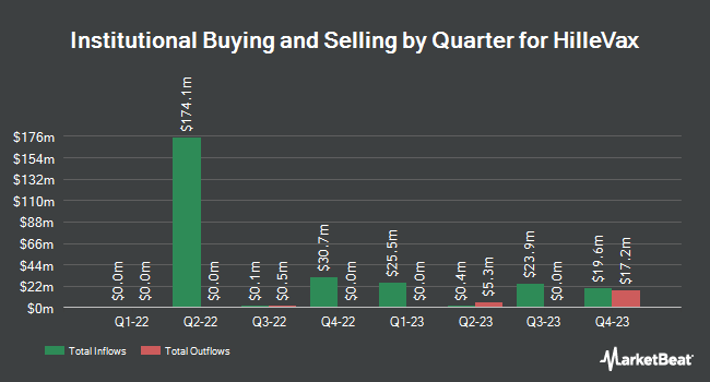 Institutional Ownership by Quarter for HilleVax (NASDAQ:HLVX)