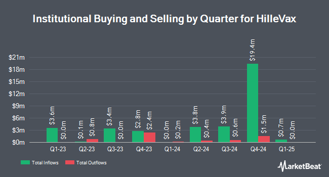 Institutional Ownership by Quarter for HilleVax (NASDAQ:HLVX)