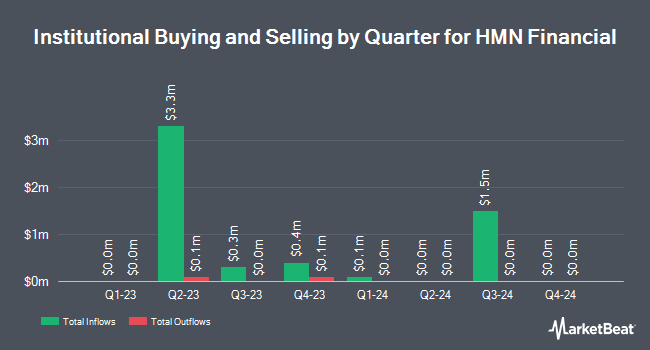 Institutional Ownership by Quarter for HMN Financial (NASDAQ:HMNF)