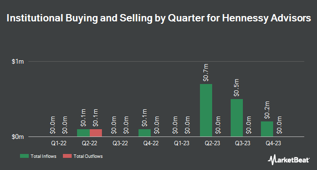 Institutional Ownership by Quarter for Hennessy Advisors (NASDAQ:HNNA)