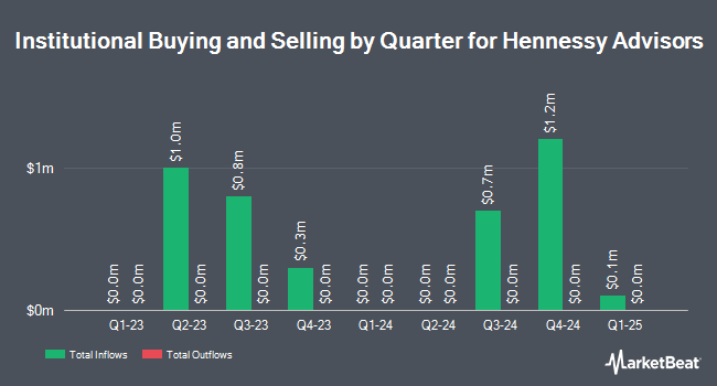 Institutional Ownership by Quarter for Hennessy Advisors (NASDAQ:HNNA)