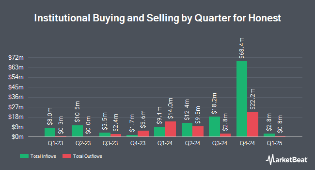 Institutional Ownership by Quarter for Honest (NASDAQ:HNST)