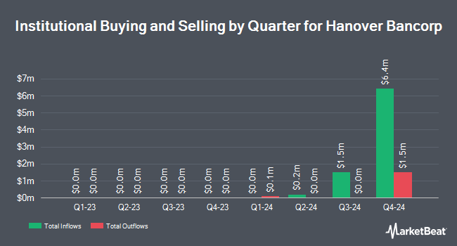 Institutional Ownership by Quarter for Hanover Bancorp (NASDAQ:HNVR)