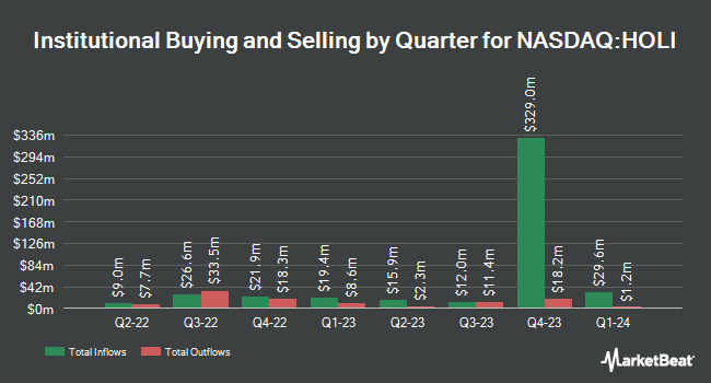 Institutional Ownership by Quarter for Hollysys Automation Technologies (NASDAQ:HOLI)