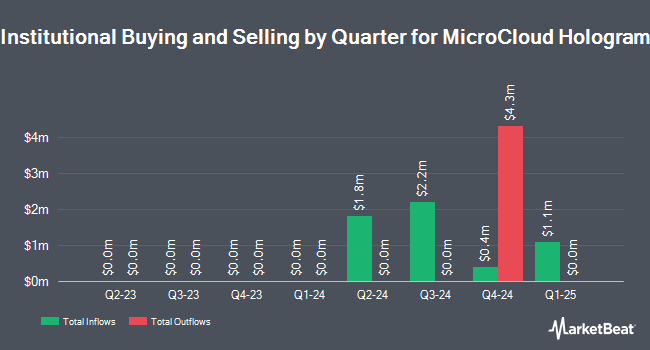 Institutional Ownership by Quarter for MicroCloud Hologram (NASDAQ:HOLO)