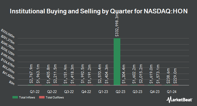 Institutional Ownership by Quarter for Honeywell International (NASDAQ:HON)