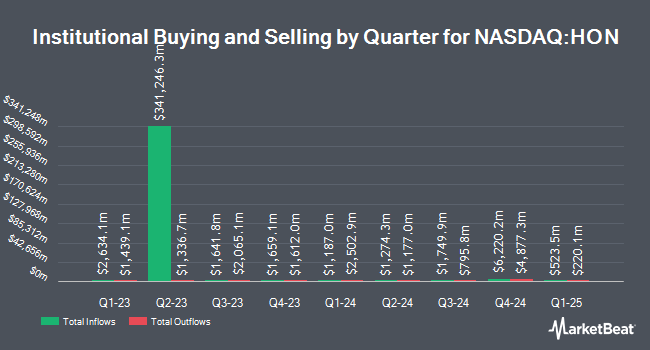 Institutional Ownership by Quarter for Honeywell International (NASDAQ:HON)