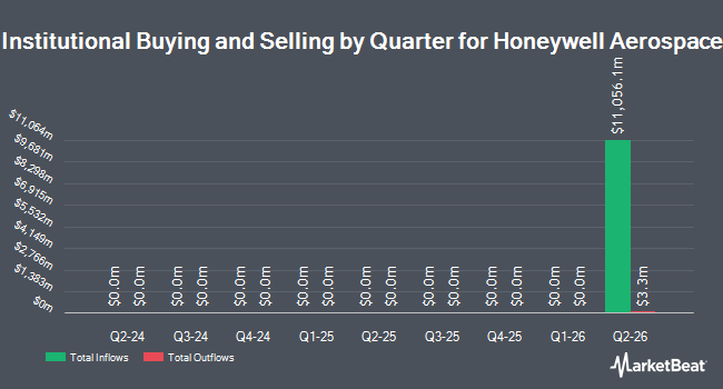 Institutional Ownership by Quarter for Honeywell Aerospace (NASDAQ:HONA)