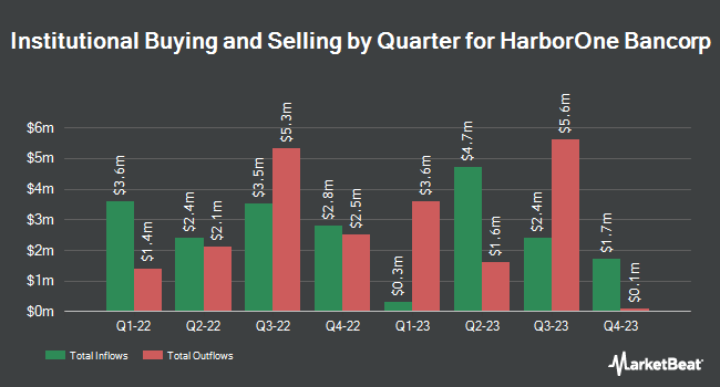 Institutional Ownership by Quarter for HarborOne Bancorp (NASDAQ:HONE)