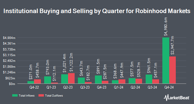 Institutional Ownership by Quarter for Robinhood Markets (NASDAQ:HOOD)