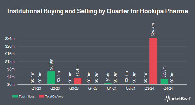Institutional Ownership by Quarter for Hookipa Pharma (NASDAQ:HOOK)