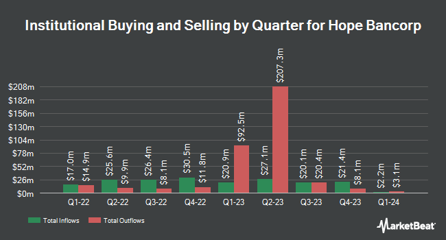 Institutional Ownership by Quarter for Hope Bancorp (NASDAQ:HOPE)