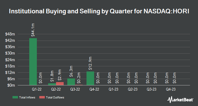 Institutional Ownership by Quarter for Emerging Markets Horizon (NASDAQ:HORI)
