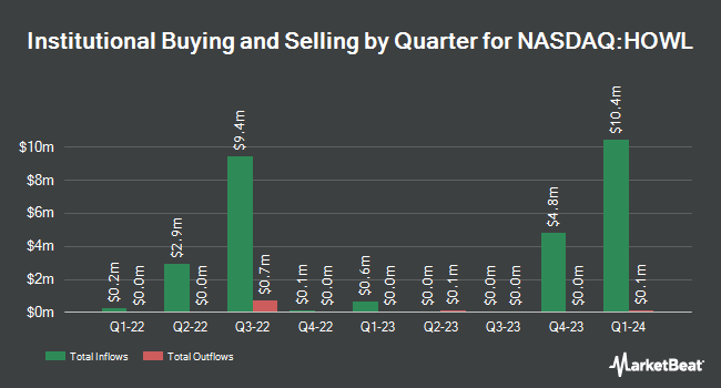 Institutional Ownership by Quarter for Werewolf Therapeutics (NASDAQ:HOWL)