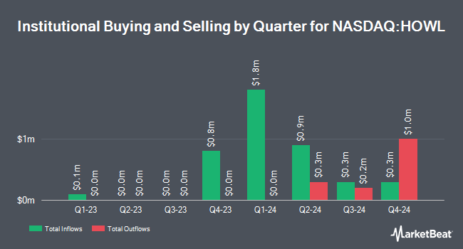 Institutional Ownership by Quarter for Werewolf Therapeutics (NASDAQ:HOWL)