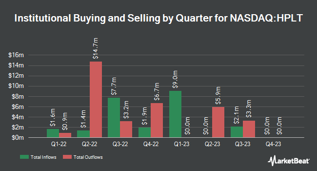 Institutional Ownership by Quarter for Home Plate Acquisition (NASDAQ:HPLT)