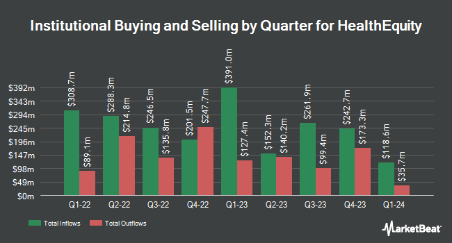 Institutional Ownership by Quarter for HealthEquity (NASDAQ:HQY)