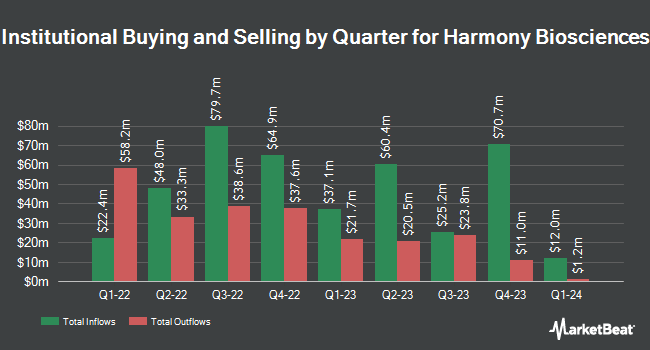 Institutional Ownership by Quarter for Harmony Biosciences (NASDAQ:HRMY)