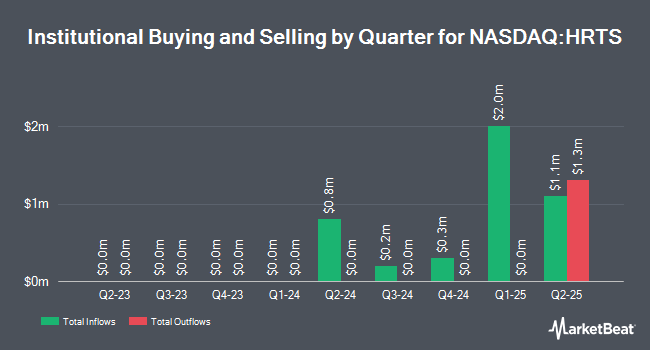 Institutional Ownership by Quarter for Tema Heart & Health ETF (NASDAQ:HRTS)