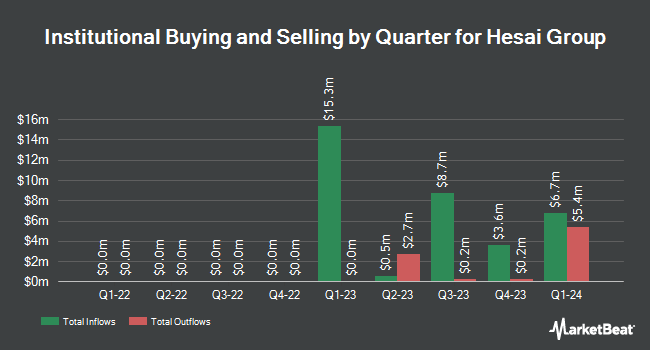 Institutional Ownership by Quarter for Hesai Group (NASDAQ:HSAI)