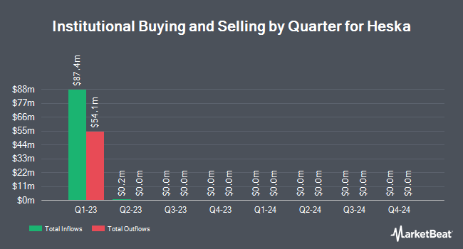 Institutional Ownership by Quarter for Heska (NASDAQ:HSKA)