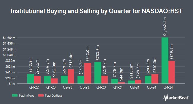 Institutional Ownership by Quarter for Host Hotels & Resorts (NASDAQ:HST)