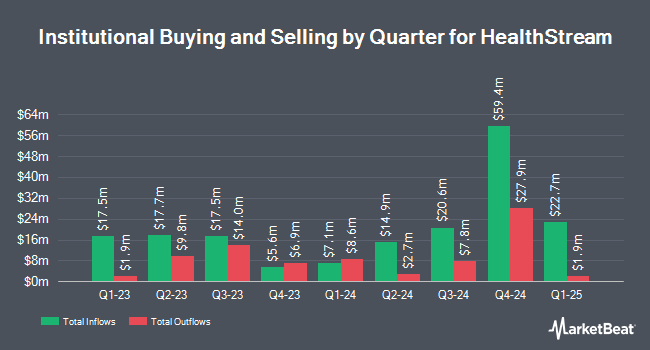 Institutional Ownership by Quarter for HealthStream (NASDAQ:HSTM)