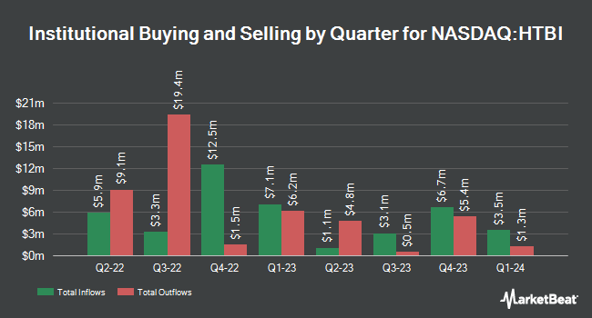 Institutional Ownership by Quarter for HomeTrust Bancshares (NASDAQ:HTBI)