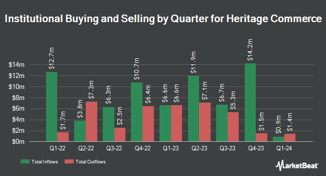 Institutional Ownership by Quarter for Heritage Commerce (NASDAQ:HTBK)