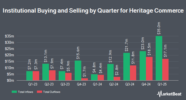 Institutional Ownership by Quarter for Heritage Commerce (NASDAQ:HTBK)