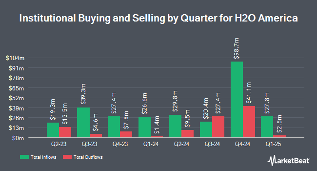 Institutional Ownership by Quarter for H2O America (NASDAQ:HTO)