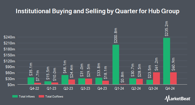 Institutional Ownership by Quarter for Hub Group (NASDAQ:HUBG)