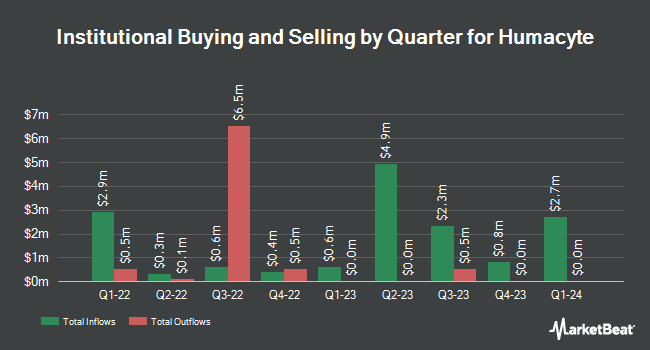 Institutional Ownership by Quarter for Humacyte (NASDAQ:HUMA)