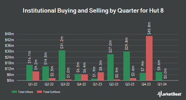 Institutional Ownership by Quarter for Hut 8 Mining (NASDAQ:HUT)