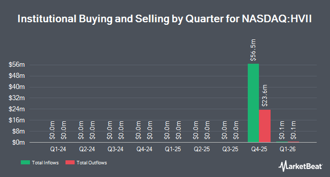 Institutional Ownership by Quarter for Hennessy Capital Investment Corp. VII (NASDAQ:HVII)