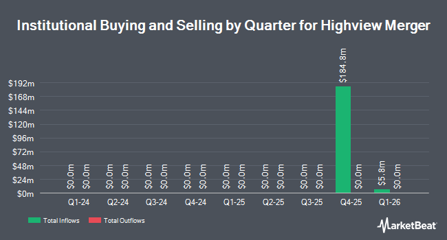 Institutional Ownership by Quarter for Highview Merger (NASDAQ:HVMC)