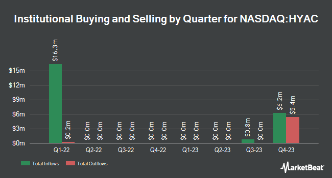 Institutional Ownership by Quarter for Haymaker Acquisition Corp. III (NASDAQ:HYAC)
