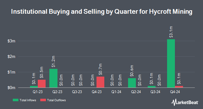 Institutional Ownership by Quarter for Hycroft Mining (NASDAQ:HYMC)
