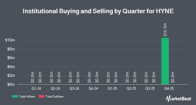 Institutional Ownership by Quarter for HYNE (NASDAQ:HYNE)