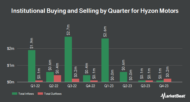 Institutional Ownership by Quarter for Hyzon Motors (NASDAQ:HYZN)