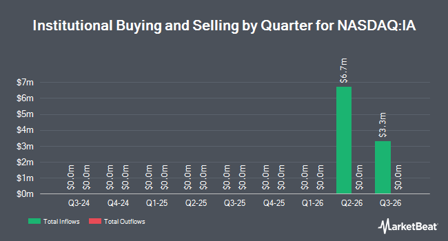Institutional Ownership by Quarter for Innovative Solutions and Support (NASDAQ:IA)