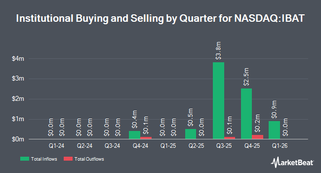 Institutional Ownership by Quarter for iShares Energy Storage & Materials ETF (NASDAQ:IBAT)