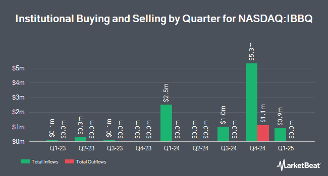 Institutional Ownership by Quarter for Invesco Nasdaq Biotechnology ETF (NASDAQ:IBBQ)