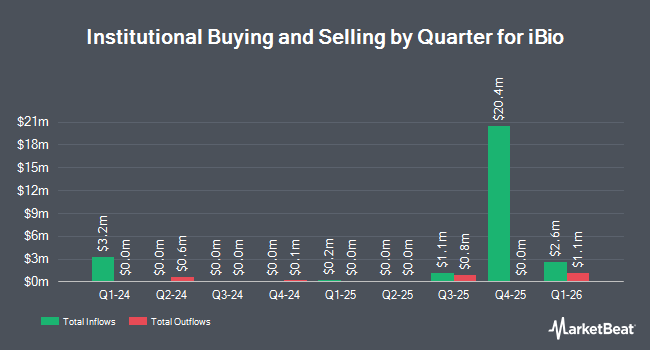 Institutional Ownership by Quarter for iBio (NASDAQ:IBIO)