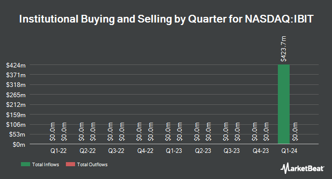 Institutional Ownership by Quarter for iShares Bitcoin Trust (NASDAQ:IBIT)