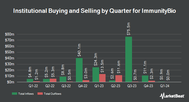 Institutional Ownership by Quarter for ImmunityBio (NASDAQ:IBRX)