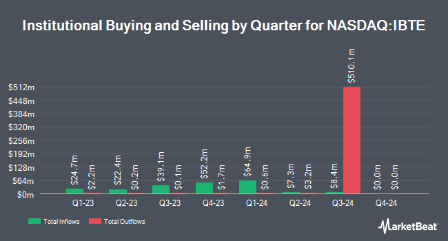 Institutional Ownership by Quarter for iShares iBonds Dec 2024 Term Treasury ETF (NASDAQ:IBTE)